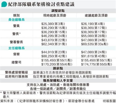 紀律部隊薪酬2023|紀律人員薪俸及服務條件常務委員會